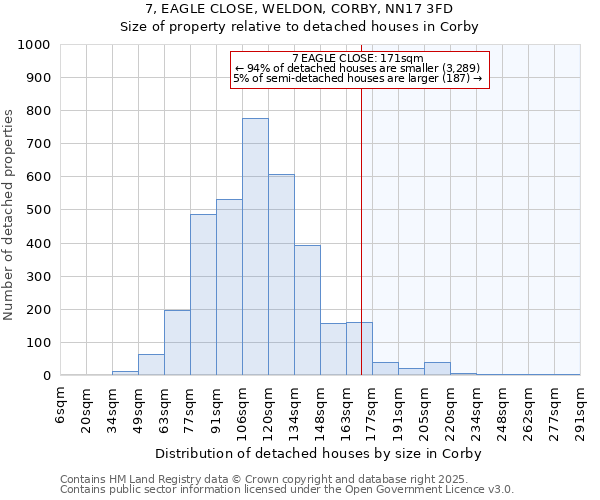 7, EAGLE CLOSE, WELDON, CORBY, NN17 3FD: Size of property relative to detached houses houses in Corby