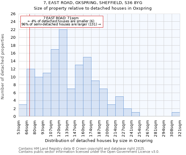 7, EAST ROAD, OXSPRING, SHEFFIELD, S36 8YG: Size of property relative to detached houses houses in Oxspring
