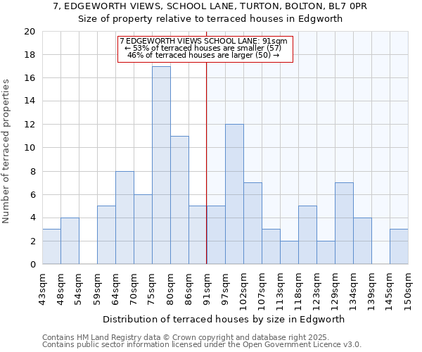 7, EDGEWORTH VIEWS, SCHOOL LANE, TURTON, BOLTON, BL7 0PR: Size of property relative to terraced houses houses in Edgworth