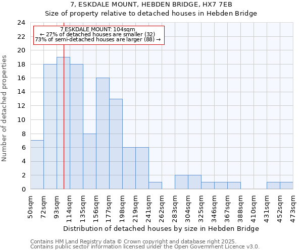 7, ESKDALE MOUNT, HEBDEN BRIDGE, HX7 7EB: Size of property relative to detached houses houses in Hebden Bridge