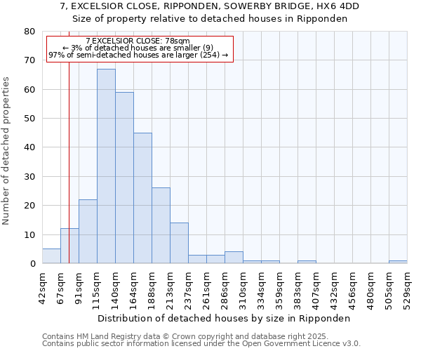 7, EXCELSIOR CLOSE, RIPPONDEN, SOWERBY BRIDGE, HX6 4DD: Size of property relative to detached houses houses in Ripponden