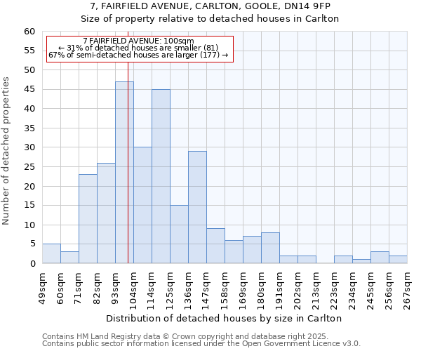 7, FAIRFIELD AVENUE, CARLTON, GOOLE, DN14 9FP: Size of property relative to detached houses houses in Carlton