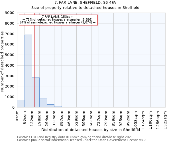 7, FAR LANE, SHEFFIELD, S6 4FA: Size of property relative to detached houses houses in Sheffield