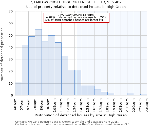 7, FARLOW CROFT, HIGH GREEN, SHEFFIELD, S35 4DY: Size of property relative to detached houses houses in High Green