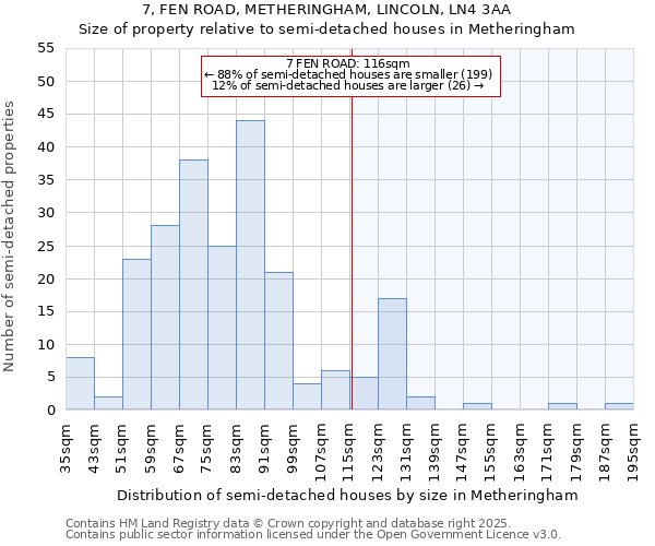 7, FEN ROAD, METHERINGHAM, LINCOLN, LN4 3AA: Size of property relative to semi-detached houses houses in Metheringham