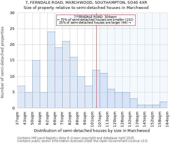 7, FERNDALE ROAD, MARCHWOOD, SOUTHAMPTON, SO40 4XR: Size of property relative to semi-detached houses houses in Marchwood