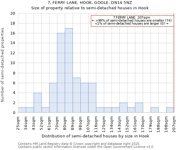 7, FERRY LANE, HOOK, GOOLE, DN14 5NZ: Size of property relative to semi-detached houses houses in Hook