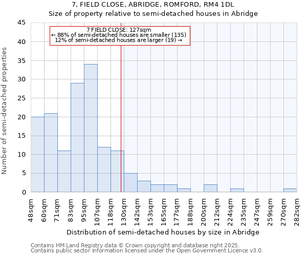 7, FIELD CLOSE, ABRIDGE, ROMFORD, RM4 1DL: Size of property relative to semi-detached houses houses in Abridge
