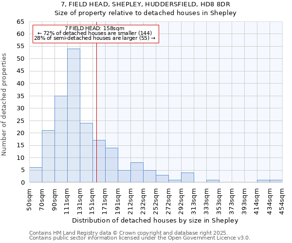7, FIELD HEAD, SHEPLEY, HUDDERSFIELD, HD8 8DR: Size of property relative to detached houses houses in Shepley