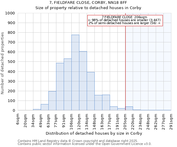 7, FIELDFARE CLOSE, CORBY, NN18 8FF: Size of property relative to detached houses houses in Corby
