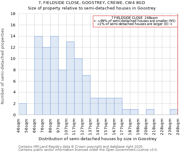 7, FIELDSIDE CLOSE, GOOSTREY, CREWE, CW4 8GD: Size of property relative to semi-detached houses houses in Goostrey