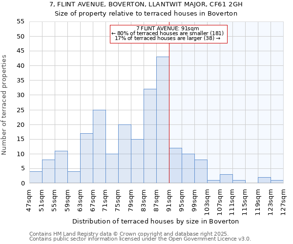7, FLINT AVENUE, BOVERTON, LLANTWIT MAJOR, CF61 2GH: Size of property relative to terraced houses houses in Boverton