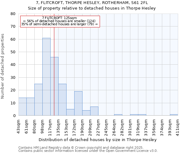 7, FLITCROFT, THORPE HESLEY, ROTHERHAM, S61 2FL: Size of property relative to detached houses houses in Thorpe Hesley