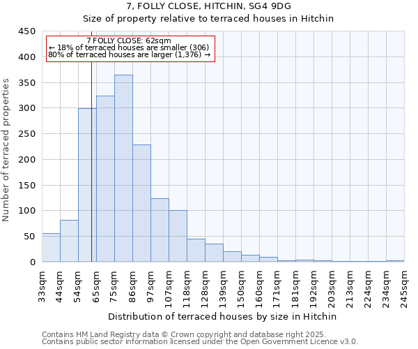 7, FOLLY CLOSE, HITCHIN, SG4 9DG: Size of property relative to terraced houses houses in Hitchin