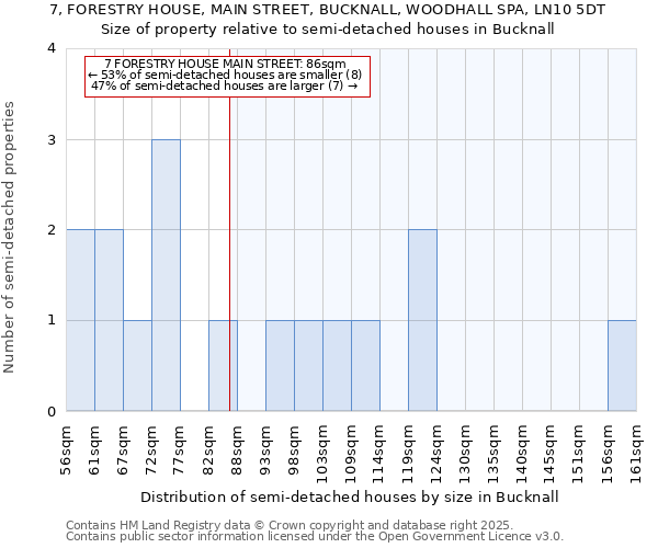 7, FORESTRY HOUSE, MAIN STREET, BUCKNALL, WOODHALL SPA, LN10 5DT: Size of property relative to semi-detached houses houses in Bucknall