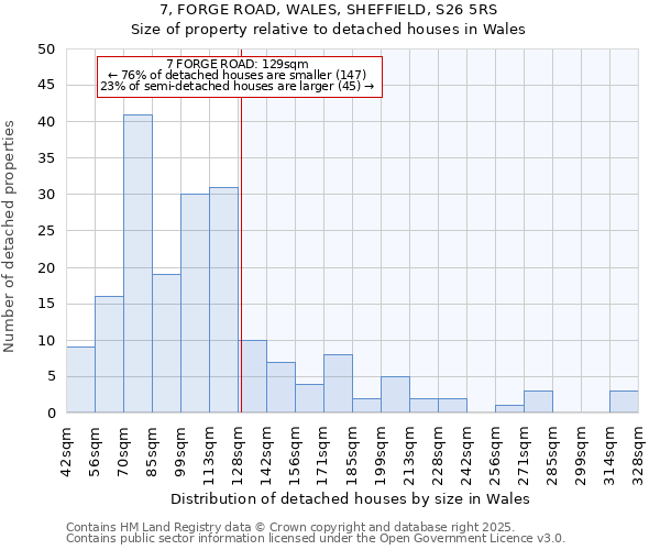 7, FORGE ROAD, WALES, SHEFFIELD, S26 5RS: Size of property relative to detached houses houses in Wales