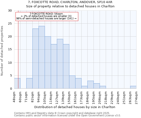 7, FOXCOTTE ROAD, CHARLTON, ANDOVER, SP10 4AR: Size of property relative to detached houses houses in Charlton