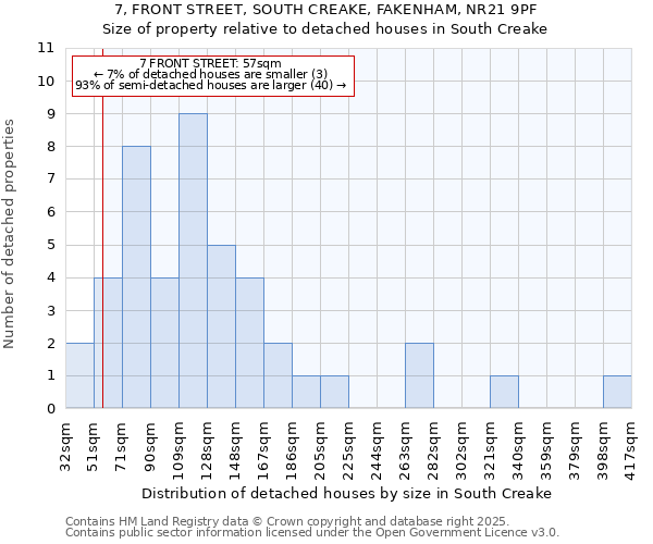 7, FRONT STREET, SOUTH CREAKE, FAKENHAM, NR21 9PF: Size of property relative to detached houses houses in South Creake