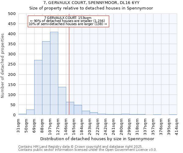 7, GERVAULX COURT, SPENNYMOOR, DL16 6YY: Size of property relative to detached houses houses in Spennymoor