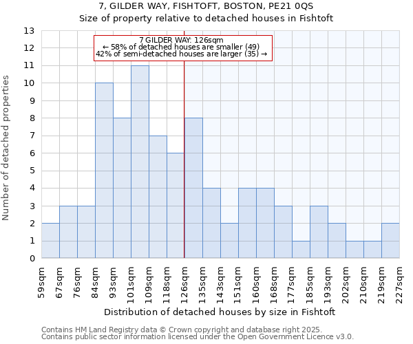 7, GILDER WAY, FISHTOFT, BOSTON, PE21 0QS: Size of property relative to detached houses houses in Fishtoft