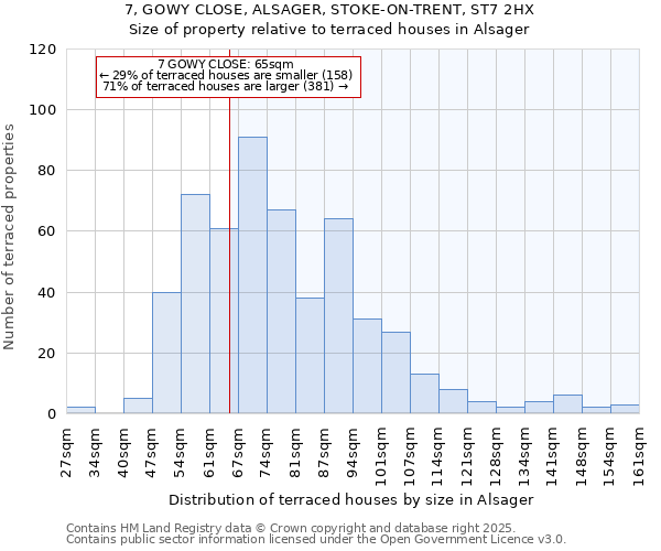 7, GOWY CLOSE, ALSAGER, STOKE-ON-TRENT, ST7 2HX: Size of property relative to terraced houses houses in Alsager