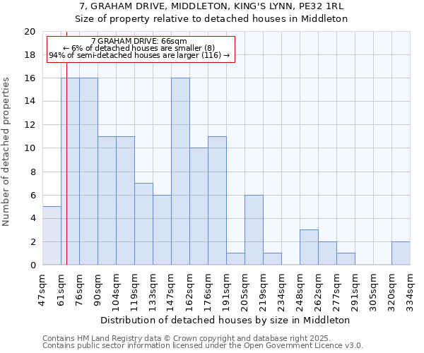 7, GRAHAM DRIVE, MIDDLETON, KING'S LYNN, PE32 1RL: Size of property relative to detached houses houses in Middleton