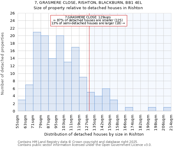 7, GRASMERE CLOSE, RISHTON, BLACKBURN, BB1 4EL: Size of property relative to detached houses houses in Rishton