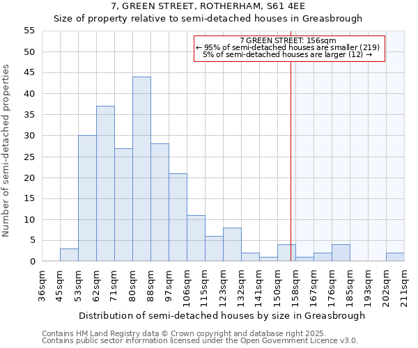 7, GREEN STREET, ROTHERHAM, S61 4EE: Size of property relative to semi-detached houses houses in Greasbrough