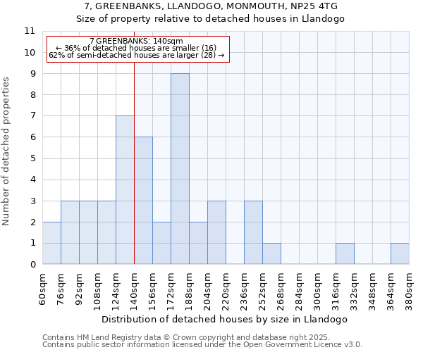 7, GREENBANKS, LLANDOGO, MONMOUTH, NP25 4TG: Size of property relative to detached houses houses in Llandogo