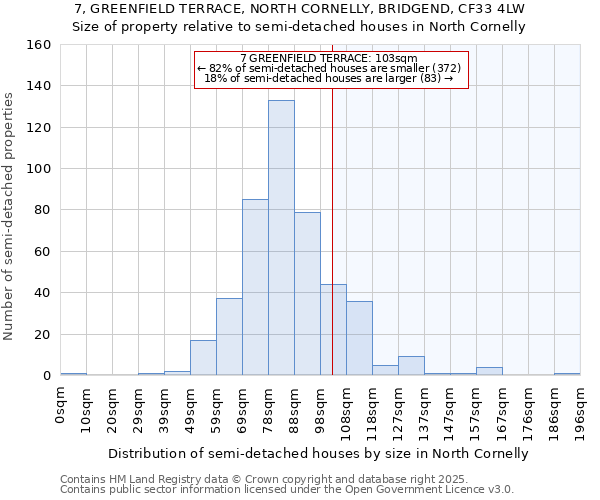 7, GREENFIELD TERRACE, NORTH CORNELLY, BRIDGEND, CF33 4LW: Size of property relative to semi-detached houses houses in North Cornelly