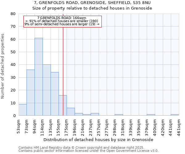 7, GRENFOLDS ROAD, GRENOSIDE, SHEFFIELD, S35 8NU: Size of property relative to detached houses houses in Grenoside
