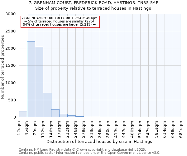 7, GRENHAM COURT, FREDERICK ROAD, HASTINGS, TN35 5AF: Size of property relative to terraced houses houses in Hastings