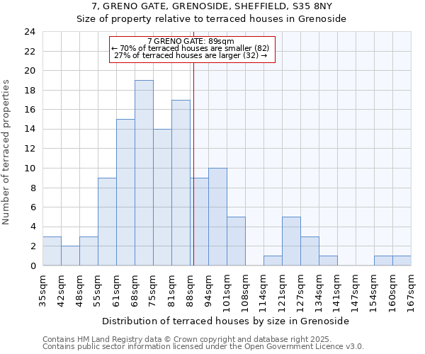 7, GRENO GATE, GRENOSIDE, SHEFFIELD, S35 8NY: Size of property relative to terraced houses houses in Grenoside