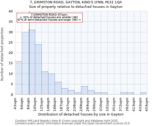 7, GRIMSTON ROAD, GAYTON, KING'S LYNN, PE32 1QA: Size of property relative to detached houses houses in Gayton