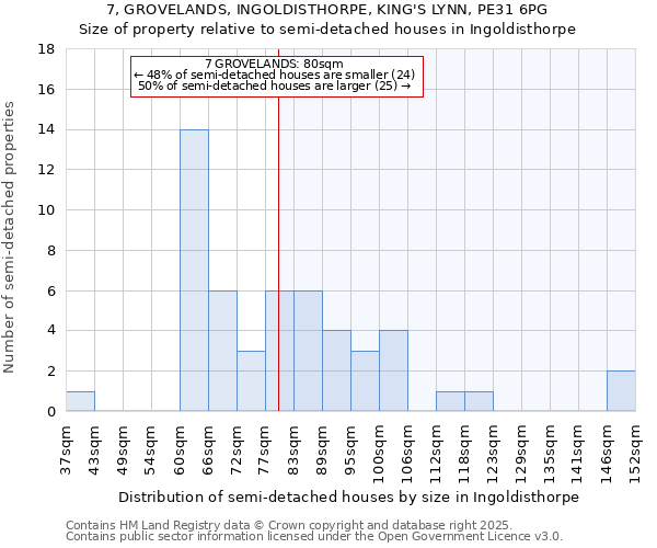 7, GROVELANDS, INGOLDISTHORPE, KING'S LYNN, PE31 6PG: Size of property relative to semi-detached houses houses in Ingoldisthorpe