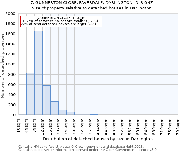 7, GUNNERTON CLOSE, FAVERDALE, DARLINGTON, DL3 0NZ: Size of property relative to detached houses houses in Darlington