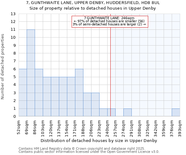 7, GUNTHWAITE LANE, UPPER DENBY, HUDDERSFIELD, HD8 8UL: Size of property relative to detached houses houses in Upper Denby