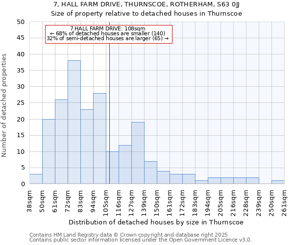 7, HALL FARM DRIVE, THURNSCOE, ROTHERHAM, S63 0JJ: Size of property relative to detached houses houses in Thurnscoe