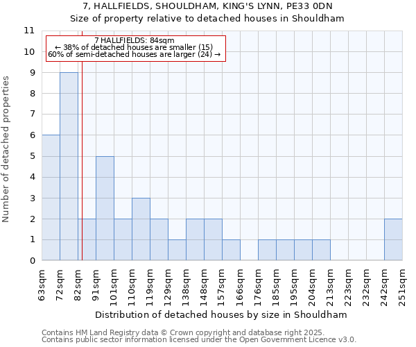 7, HALLFIELDS, SHOULDHAM, KING'S LYNN, PE33 0DN: Size of property relative to detached houses houses in Shouldham