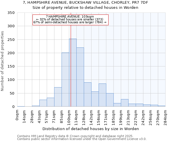 7, HAMPSHIRE AVENUE, BUCKSHAW VILLAGE, CHORLEY, PR7 7DF: Size of property relative to detached houses houses in Worden