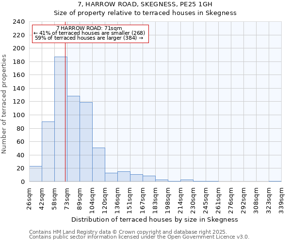 7, HARROW ROAD, SKEGNESS, PE25 1GH: Size of property relative to terraced houses houses in Skegness