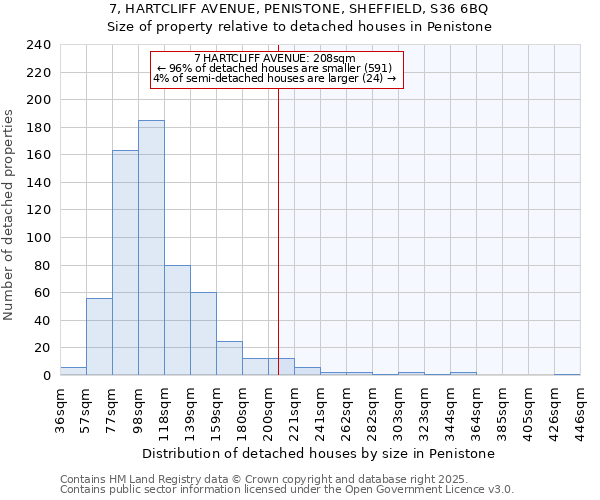 7, HARTCLIFF AVENUE, PENISTONE, SHEFFIELD, S36 6BQ: Size of property relative to detached houses houses in Penistone