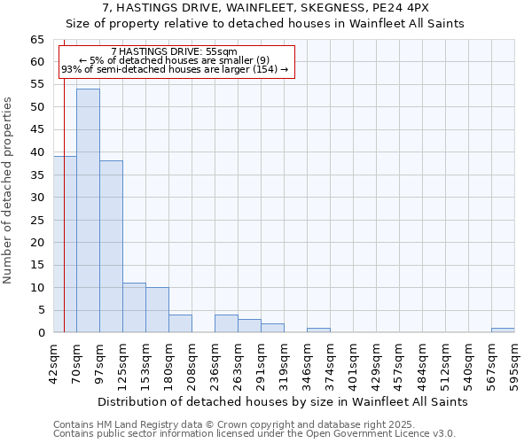 7, HASTINGS DRIVE, WAINFLEET, SKEGNESS, PE24 4PX: Size of property relative to detached houses houses in Wainfleet All Saints