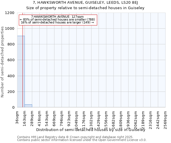 7, HAWKSWORTH AVENUE, GUISELEY, LEEDS, LS20 8EJ: Size of property relative to semi-detached houses houses in Guiseley