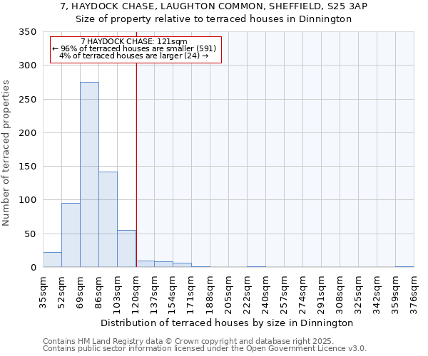 7, HAYDOCK CHASE, LAUGHTON COMMON, SHEFFIELD, S25 3AP: Size of property relative to terraced houses houses in Dinnington
