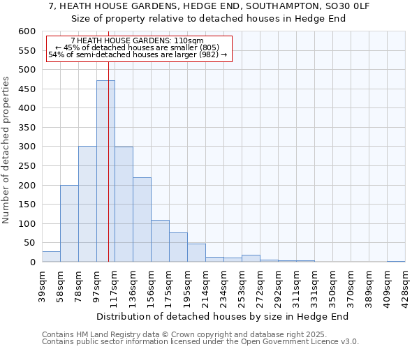 7, HEATH HOUSE GARDENS, HEDGE END, SOUTHAMPTON, SO30 0LF: Size of property relative to detached houses houses in Hedge End