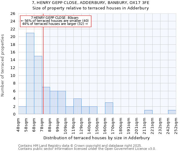 7, HENRY GEPP CLOSE, ADDERBURY, BANBURY, OX17 3FE: Size of property relative to terraced houses houses in Adderbury
