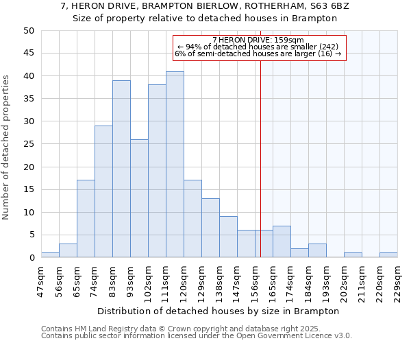 7, HERON DRIVE, BRAMPTON BIERLOW, ROTHERHAM, S63 6BZ: Size of property relative to detached houses houses in Brampton