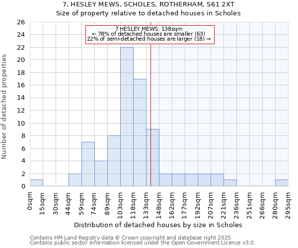 7, HESLEY MEWS, SCHOLES, ROTHERHAM, S61 2XT: Size of property relative to detached houses houses in Scholes