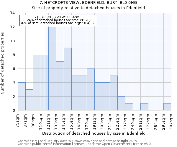 7, HEYCROFTS VIEW, EDENFIELD, BURY, BL0 0HG: Size of property relative to detached houses houses in Edenfield